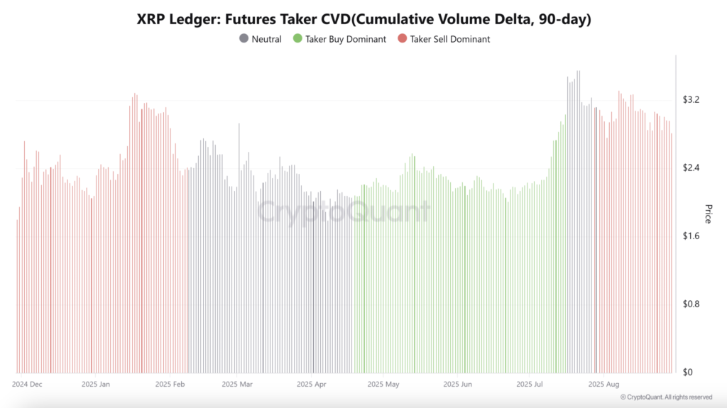 دلتای حجم تجمعی آتی ریپل - منبع: CryptoQuant